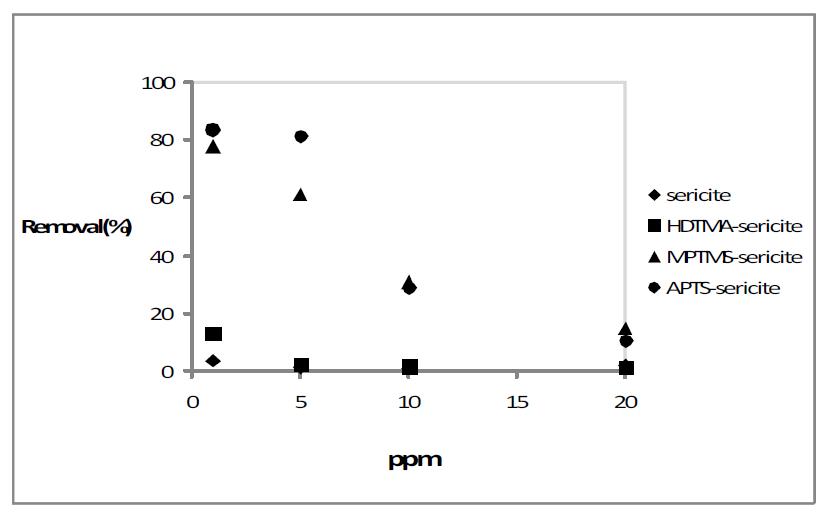 Removal of phenol using sericite and organo-sericite.