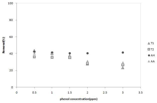 Removal of As(III) with various phenol concentrations using sericite and organo-sericite.