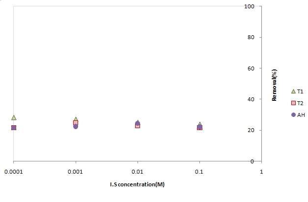 Removal of As(III) with various ionic strengths using organo-sericite.