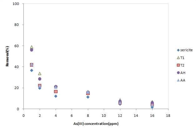 Removal of As(III) with various As(III) concentrations using sericite and organo-sericite.