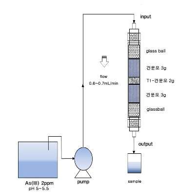 Schematic diagram for column experiment.