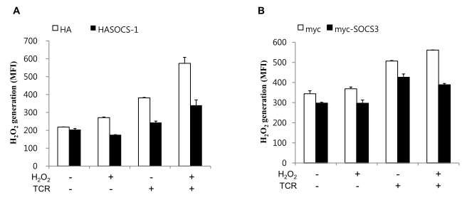 SOCS1 down-regulates TCR/ROS-induced intracellular ROS levels and upregulates thioredoxin.