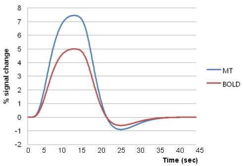 Results of time course analysis