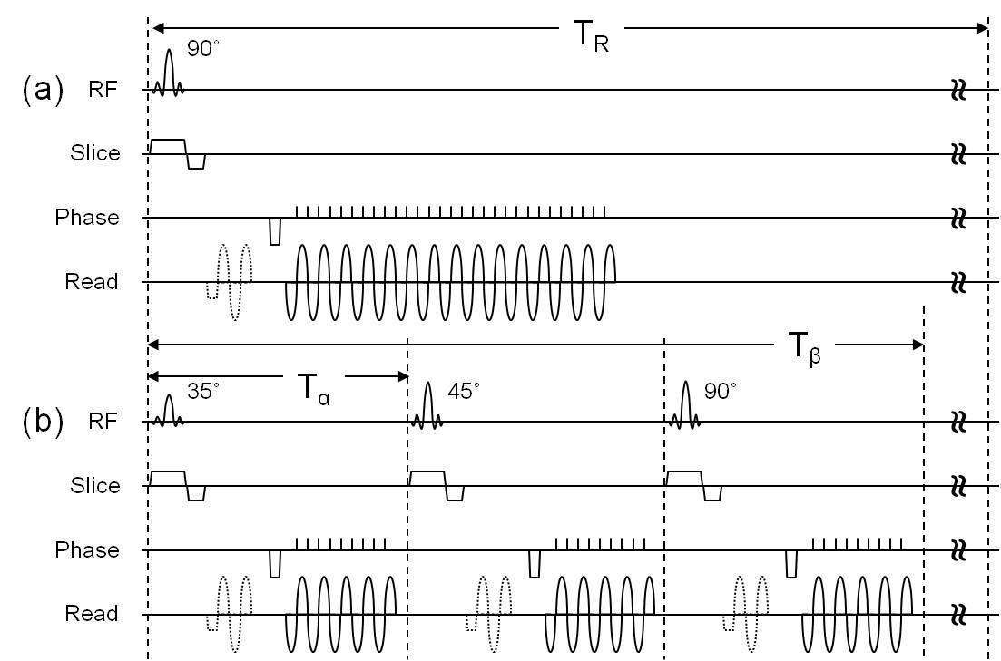 (a) single-shot EPI 와 (b) 3개의 세그먼트를 갖는consecutive multi-shot EPI 의 펄스 시퀀스 다이어그램