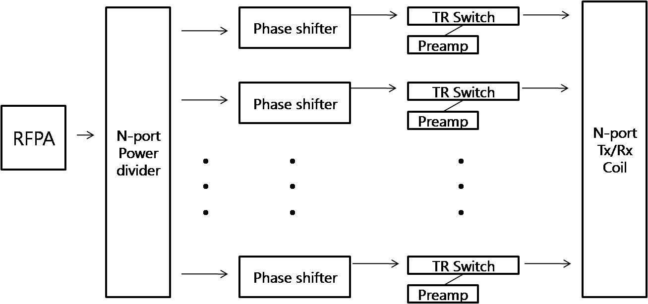 Multi-channel Tx/Rx Coil system