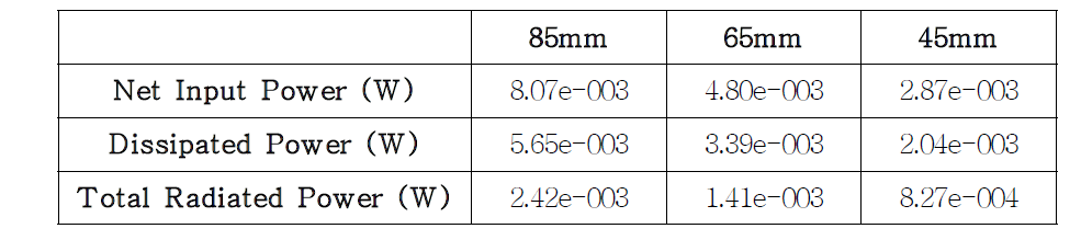 코일에 입력된 RF power와 object에 흡수된 power