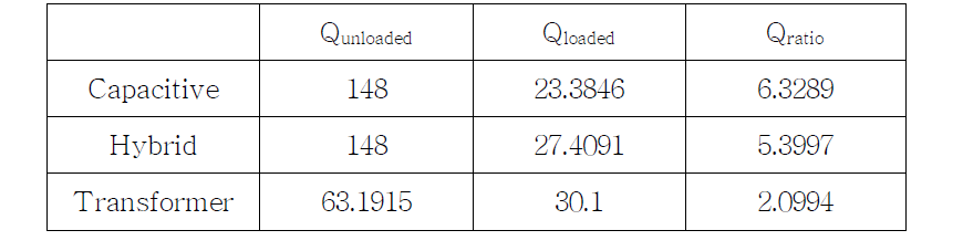 Decoupling 기술에 따른 Quality factors