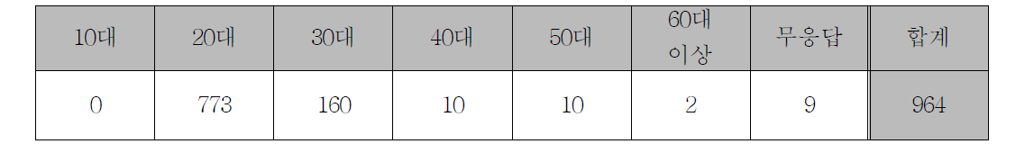 피험자 연령대