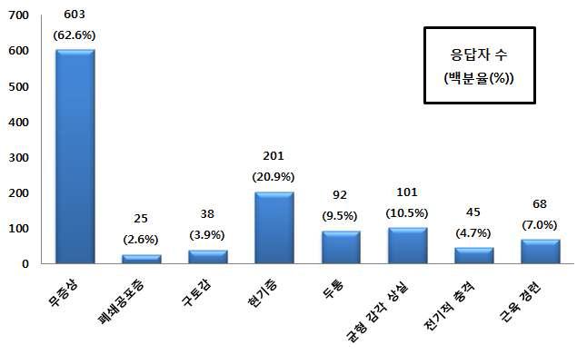 초고자장 MRI 실험 중 또는 실험 후 피험자들이 느낀 증상과 그 빈도 수