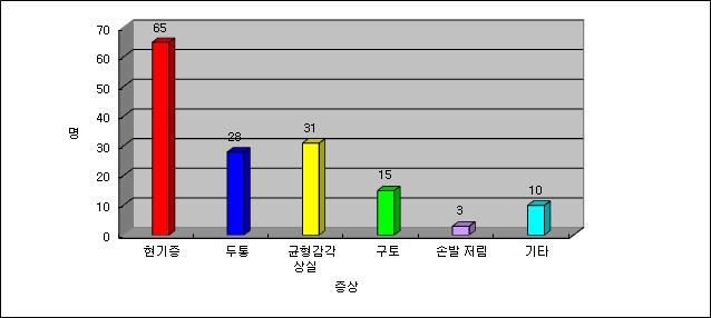 실험 직후 피험자가 느낀 증상의 종류 및 빈도