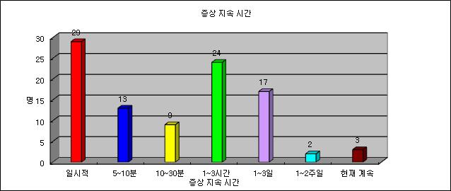 피험자가 경험한 증상의 지속 시간