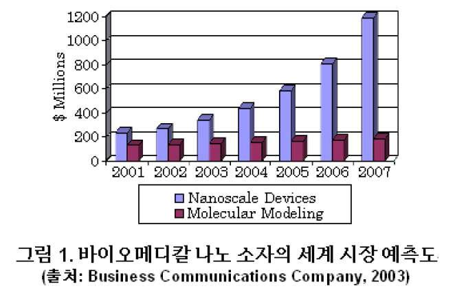 바이오메디칼 나노 소자의 세계 시장 예측도