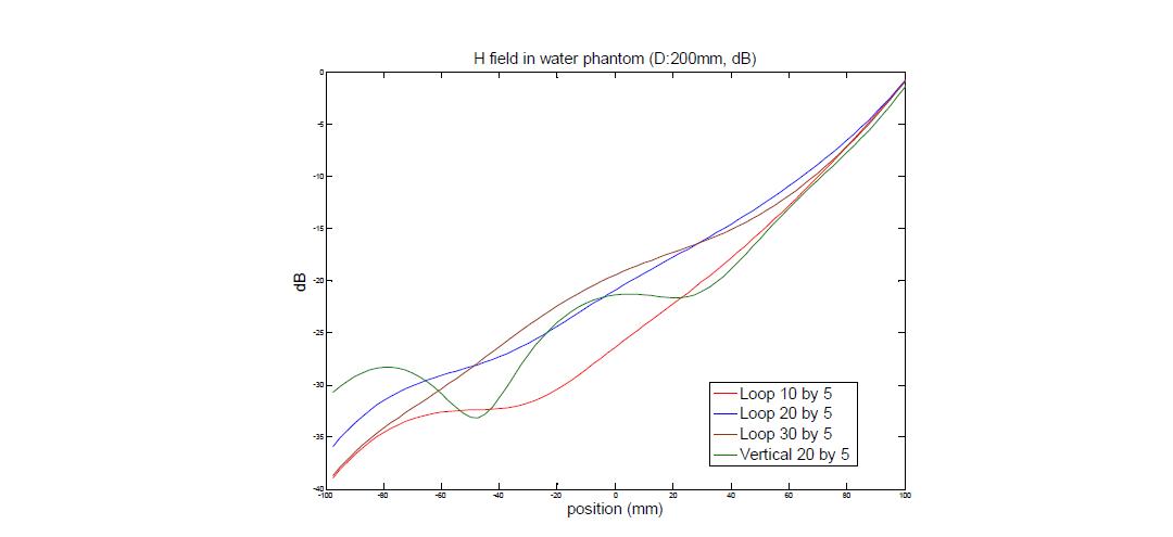 다양한 형태의 loop element를 갖는 16 elementhead coil 에서, 개별 loop element의 field intensity