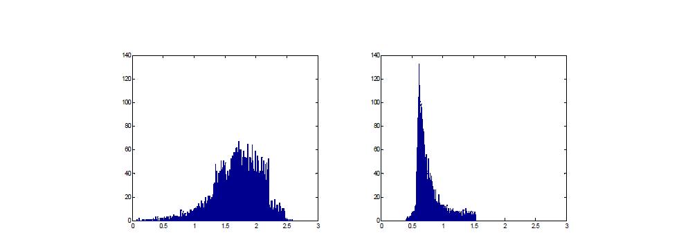 Water phantom 에 대한 7T Head Coil의resonance frequency에 대한 histogram: (왼쪽) beforeoptimization, (오른쪽) after optimization