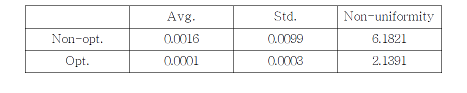 무회전(0°)된 human head model 에 대한 field non-uniformity