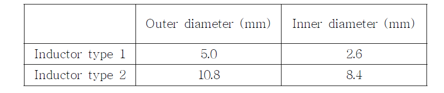 두 가지 타입의 inductive coupling