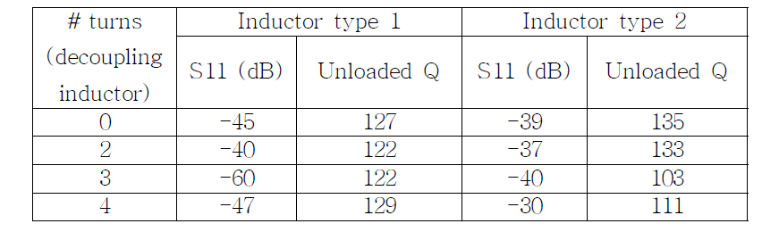 두 가지 타입에 따른 S11 (반사계수), Q 결과값