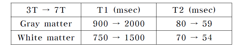 3T시스템과 7T 시스템에서의 생체조직에 따른 T1 또는 T2 시간의 변화