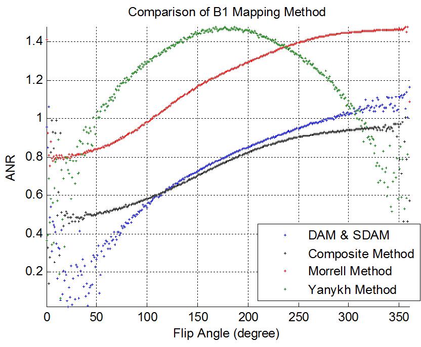 Comparison of B1 mapping method