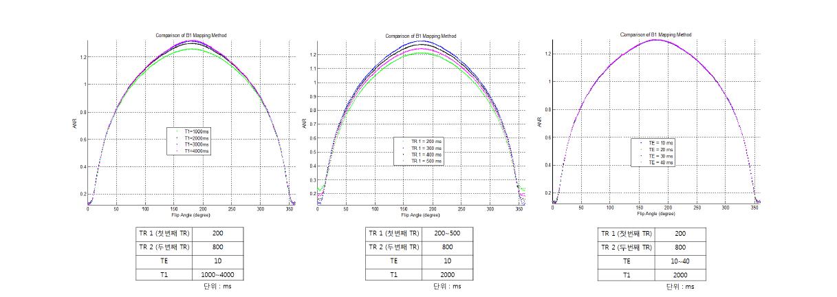 Yarnykh method의 (좌)T1, (중)TR, (우)TE 을 조절하였을 경우의 ANR