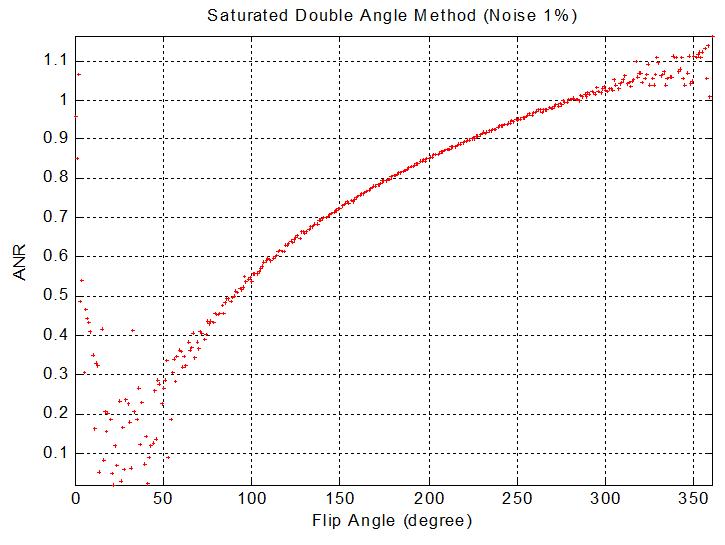 Saturated Double Angle Method를 이용한경우, Filp angle에 따른 ANR