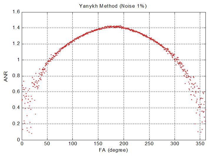 Yarnykh’s Method를 이용한 경우, Filp angle에 따른 ANR