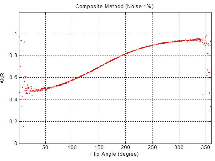 Composite Phase Sensitivity Method를이용한 경우, Filp angle에 따른 ANR