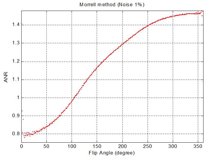 Morrell’s phase sensitive Method를 이용한 경우, Filp angle에 따른 ANR