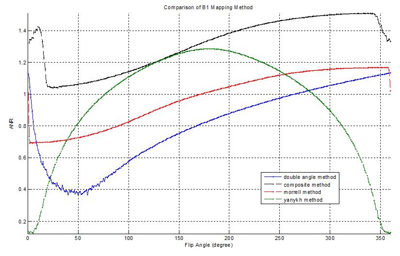 Comparison of B1 mapping methods