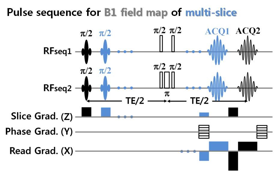 Pulse sequence for B1 field map of multi-slice