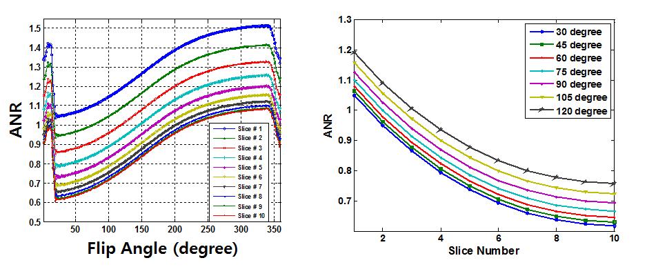 (좌) multi-slice 영상에서 다양한 flip angle에 대한 ANR(우) 다양한 flip angle에서 multi-slice 개수에 대한 ANR