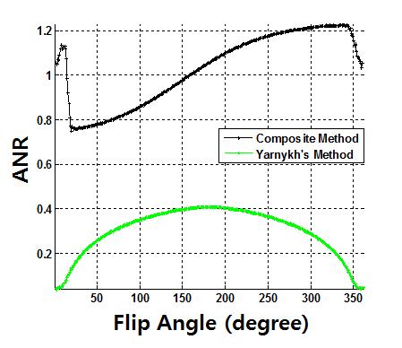 Multi-slice imaging 에서의 B1mapping method 비교: Yarnykh’s method vs. Composite pulse method