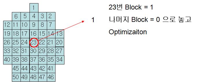 Field of view에서, 국소부위의 field optimization 개녑도