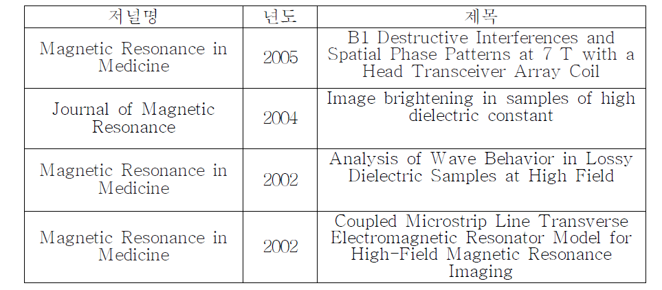 7.0T System에서 Dielectric Effect에 관한 Published 된 Paper들