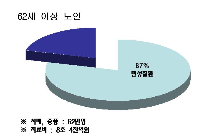 보건 복지부 통계 자료