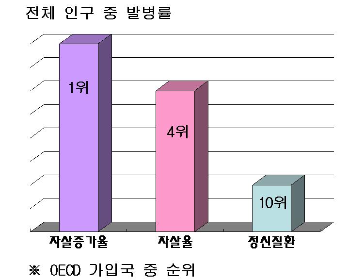 OECD가입국 중 발병률 순위