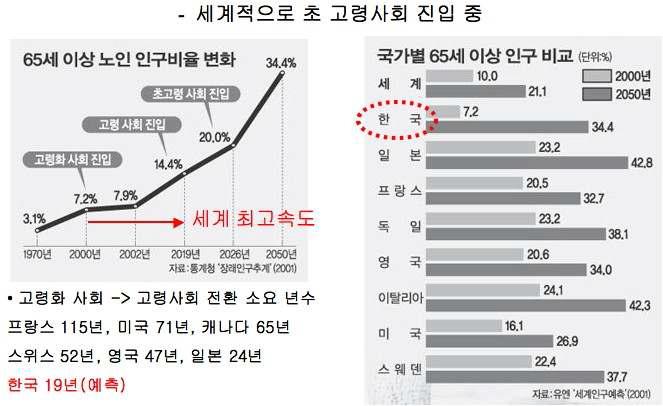 고령사회 관련 자료