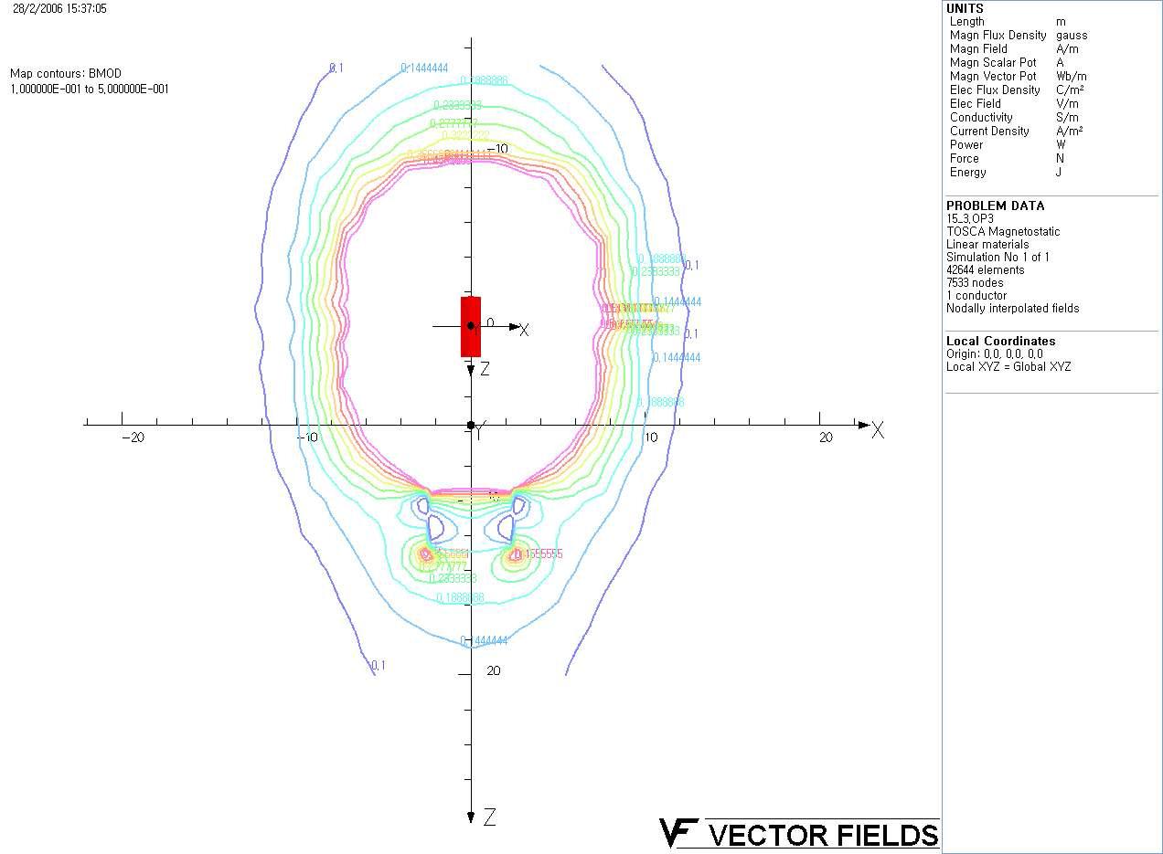 0.5 Gauss 등자기장 곡선 (shield 후)