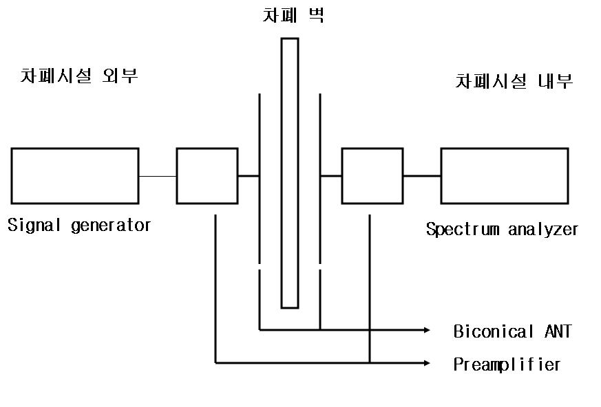 Magnetic shield 안에서 RF 측정 방법 개략도