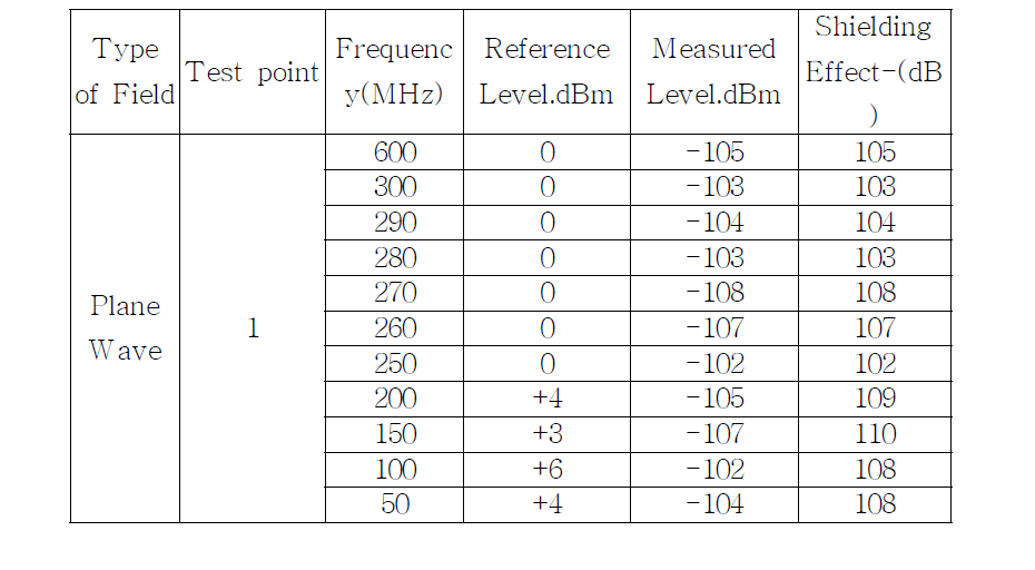 Results at test point 1 with a plane wave