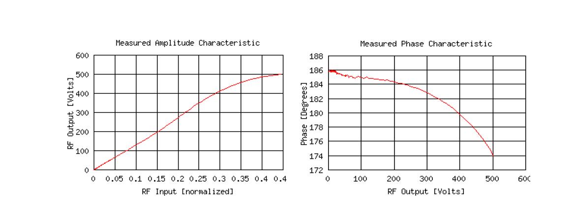 RF 앰프의 교정 전 특성 곡선 (좌) 진폭 곡선 (우) 위상 곡선