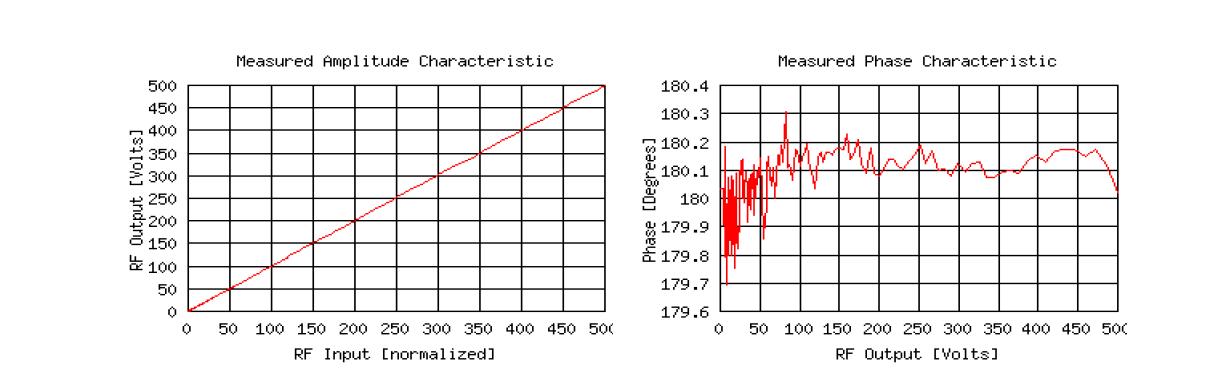 RF 앰프의 교정 후 특성 곡선 (좌) 진폭 곡선 (우) 위상 곡선