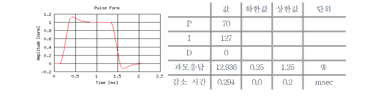 초기 결과