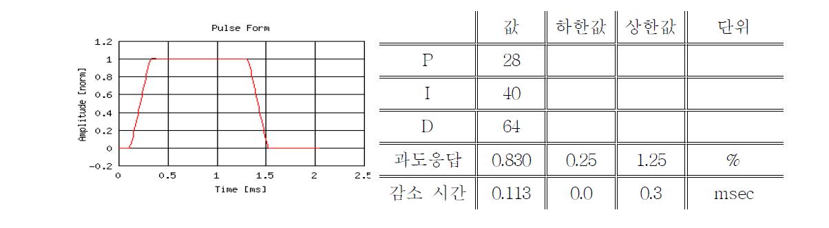 최종 결과