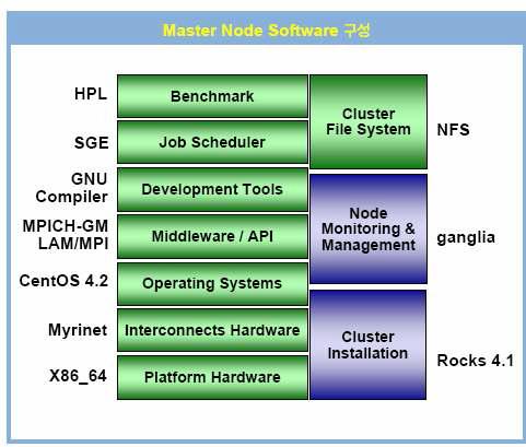 Master node software 구성 다이어그램