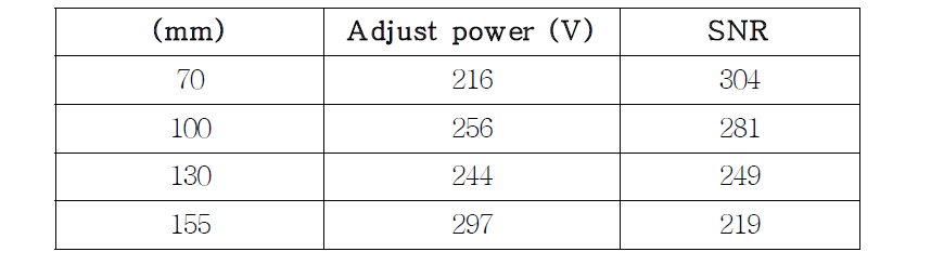 길이에 따름 코일의 Adjust power와 SNR