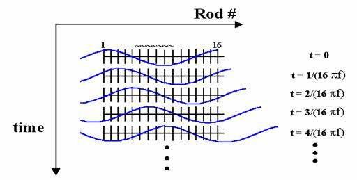 Quadratrue Current Distribution in Rod