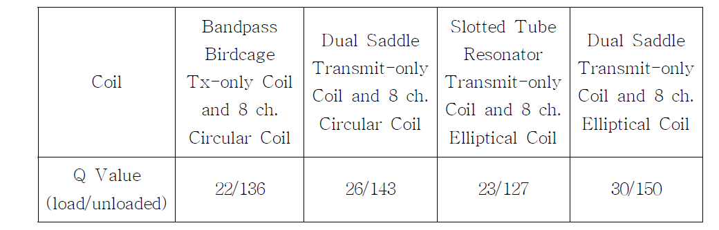 제작된 Coil의 형태와 Q-value