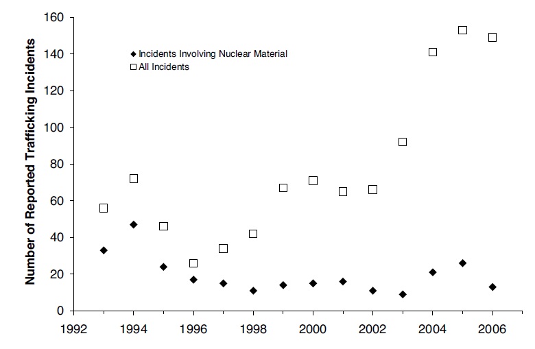 그림 1-1 핵 및 방사능물질 불법거래 현황( IAEA ITDB)