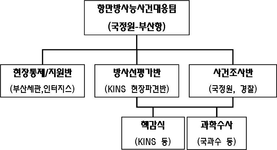 그림 4-2 항만방사능사건대응팀 조직체계